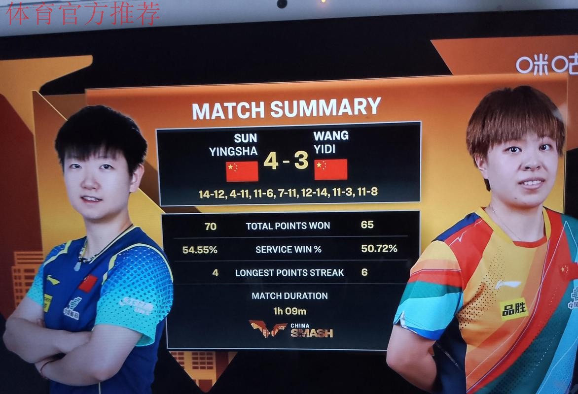 WTT总决赛 孙颖莎4-0战胜王艺迪晋级女单八强